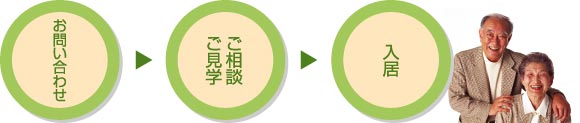 お問い合わせ　→　ご見学・ご相談　→　入居